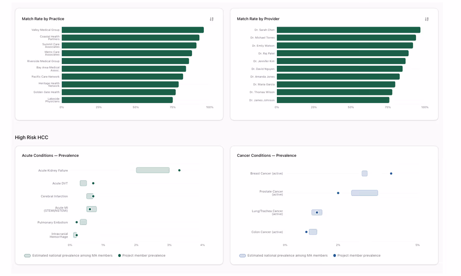 Claims Matching gauges on the dashboard from Charta Health