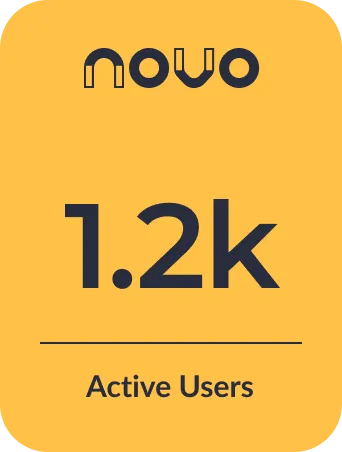 Novo statistic card highlighting 1.2 thousand active users on an orange gradient background