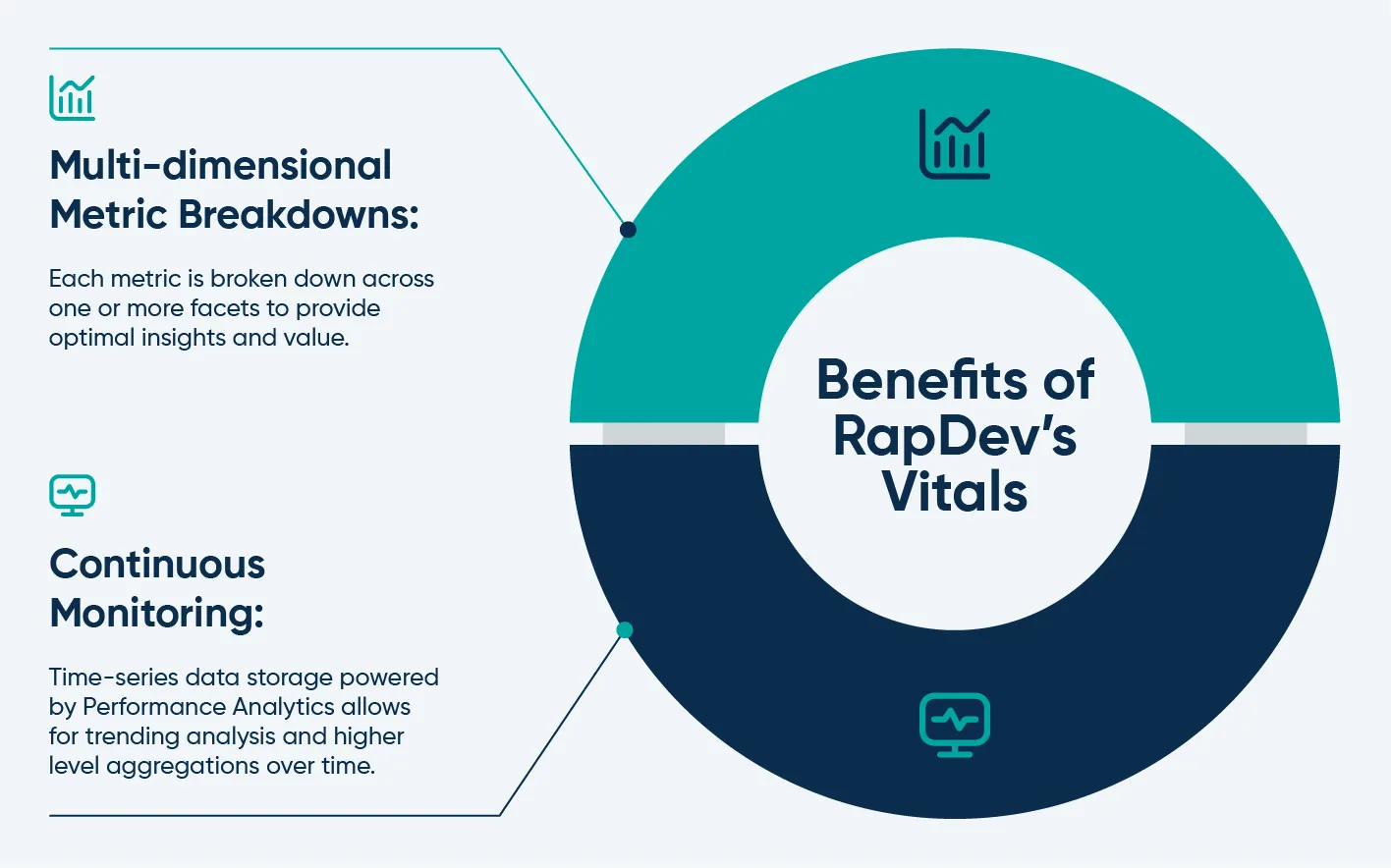 Infographic highlighting benefits of RapDev's Vitals: metrics breakdowns and continuous monitoring.