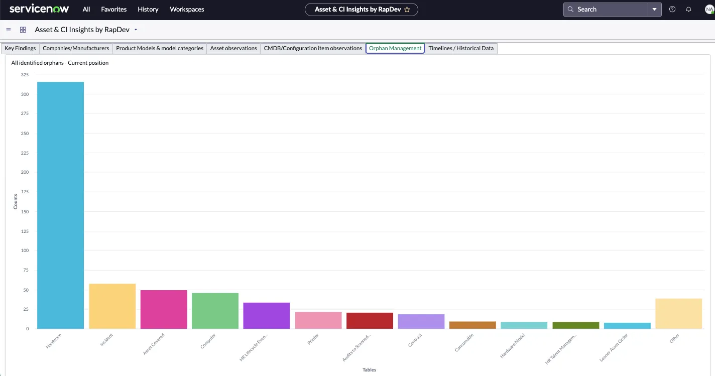 Bar chart displaying counts of identified orphan assets by category.