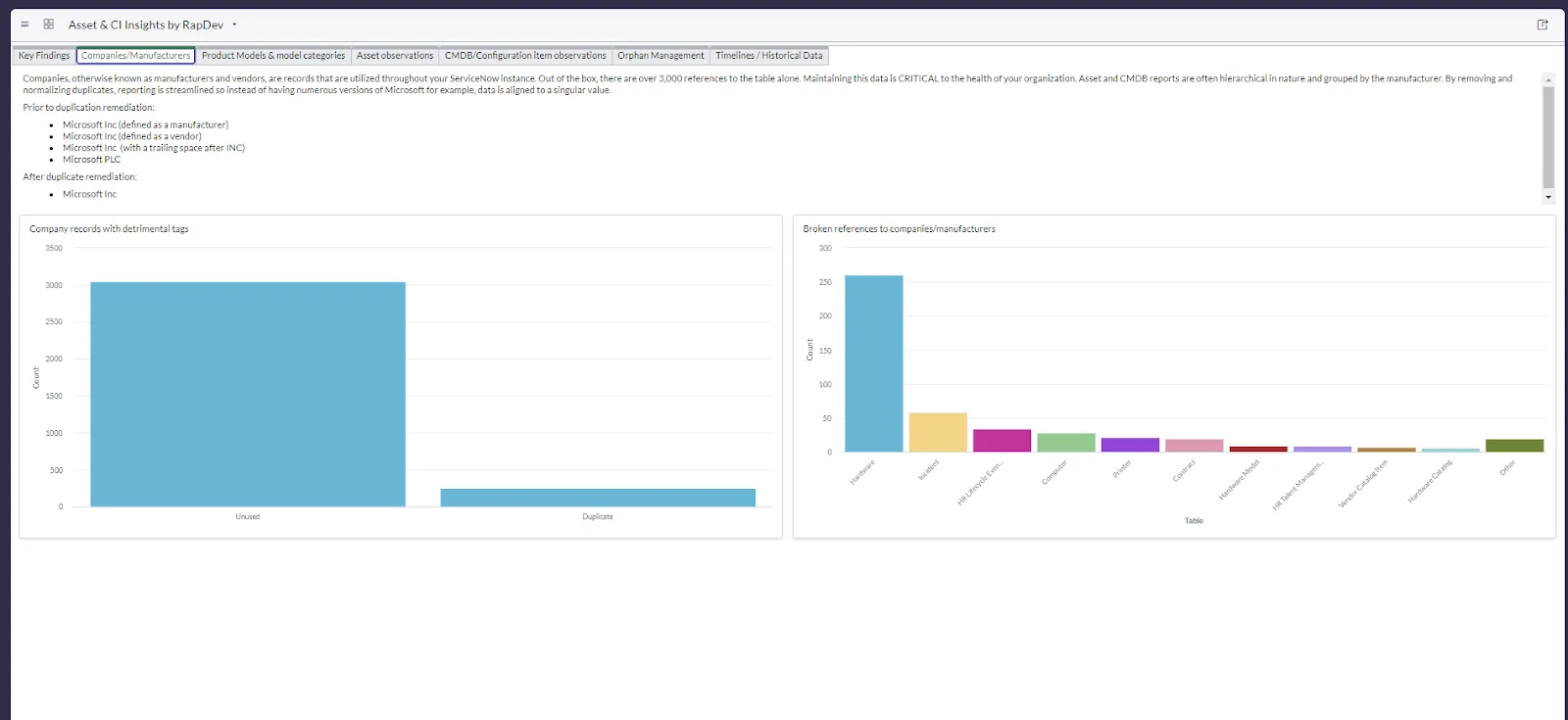 Bar graphs showing company records with detrimental tags and broken references.
