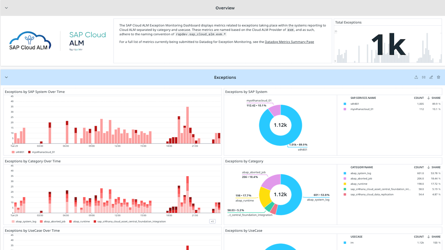 SAP Cloud ALM integration dashboard screenshot 2