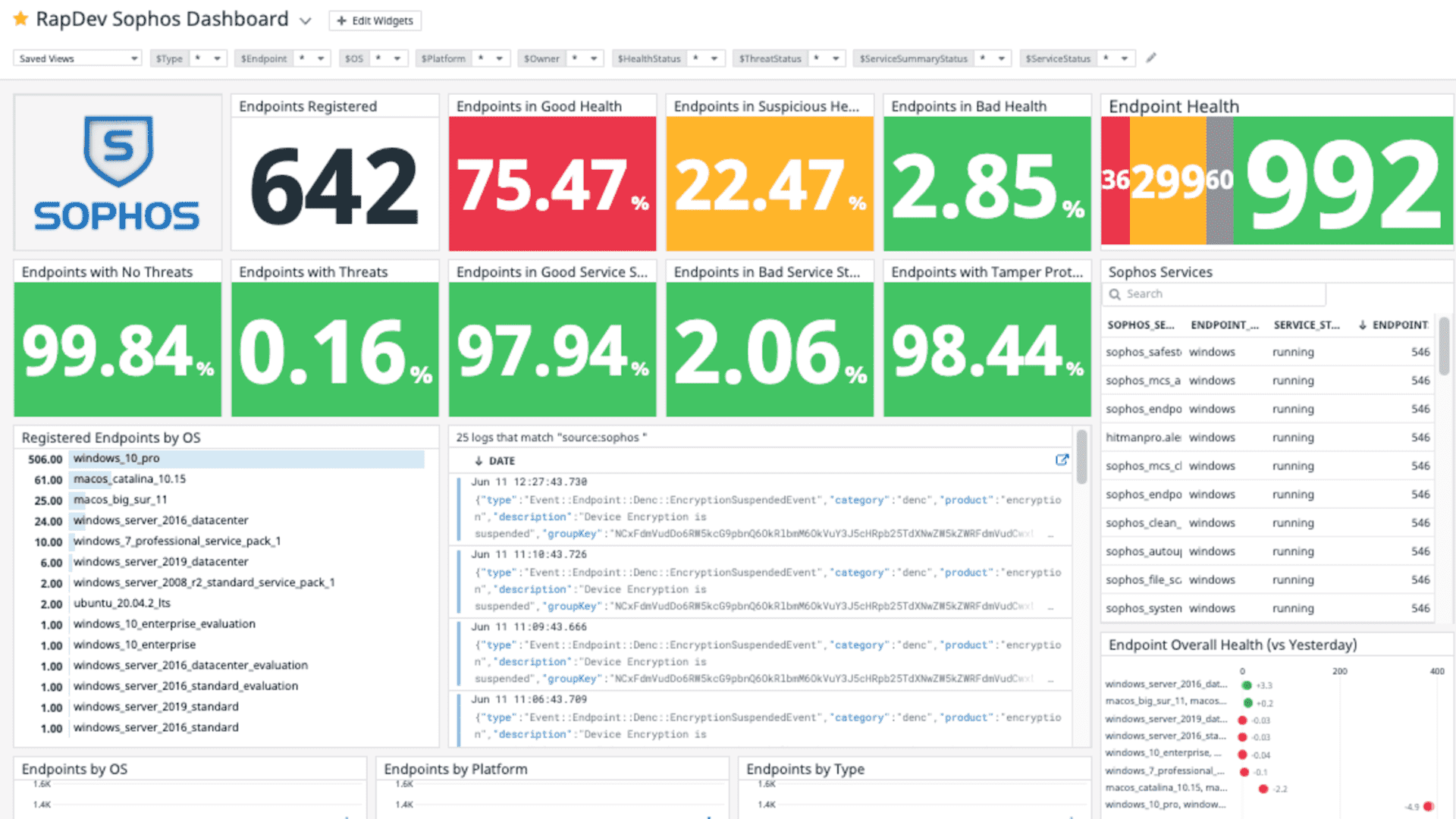 Sophos integration dashboard screenshot