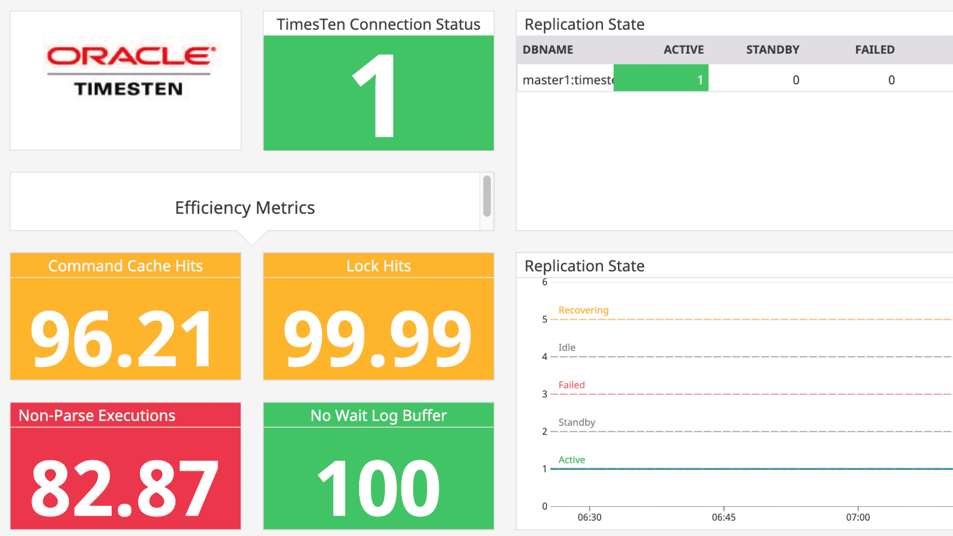Oracle TimesTen integration dashboard screenshot