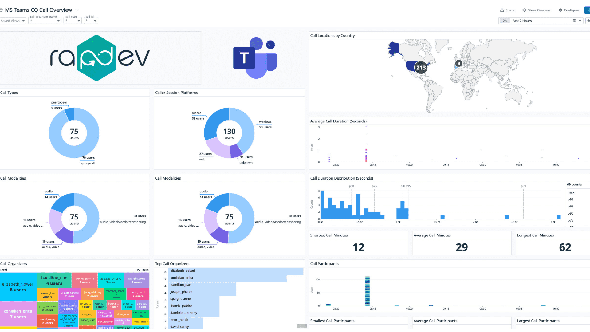 Microsoft Teams integration dashboard screenshot