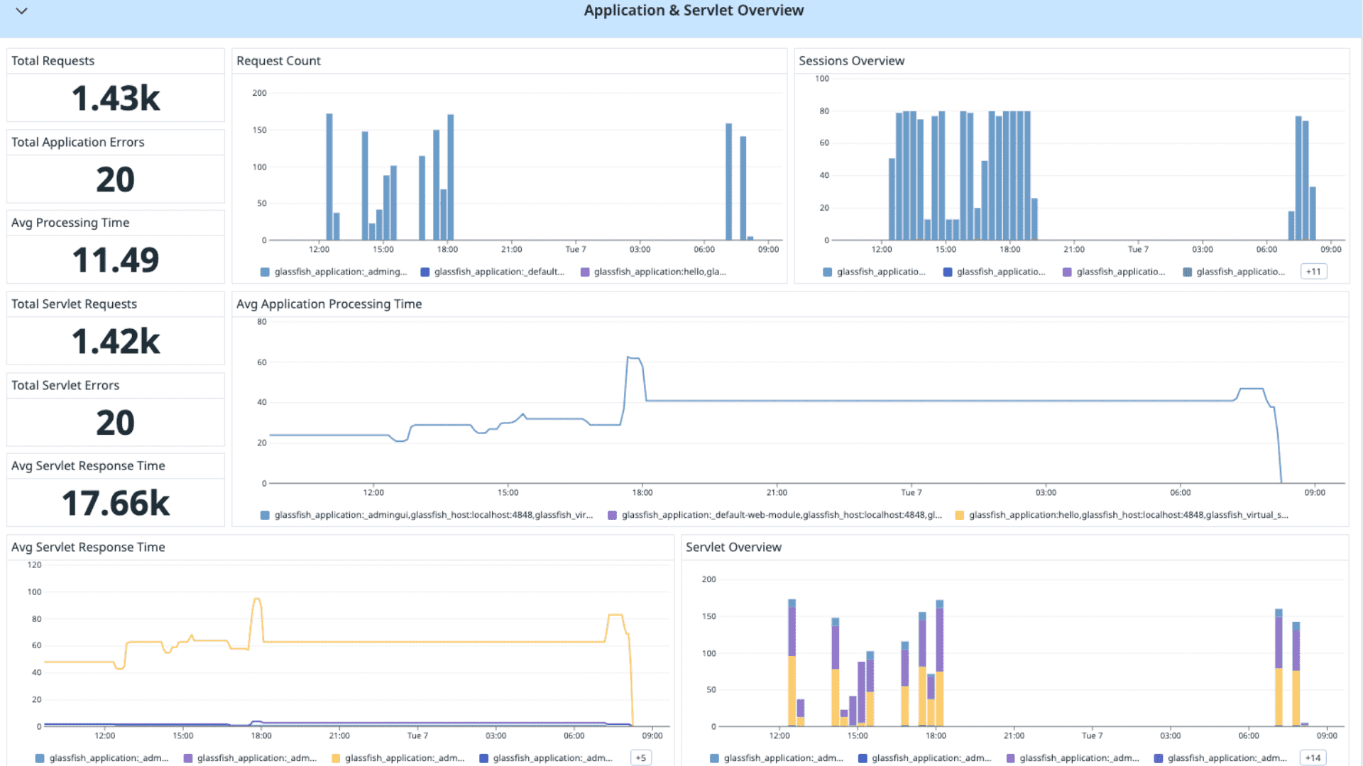 GlassFish integration dashboard screenshot