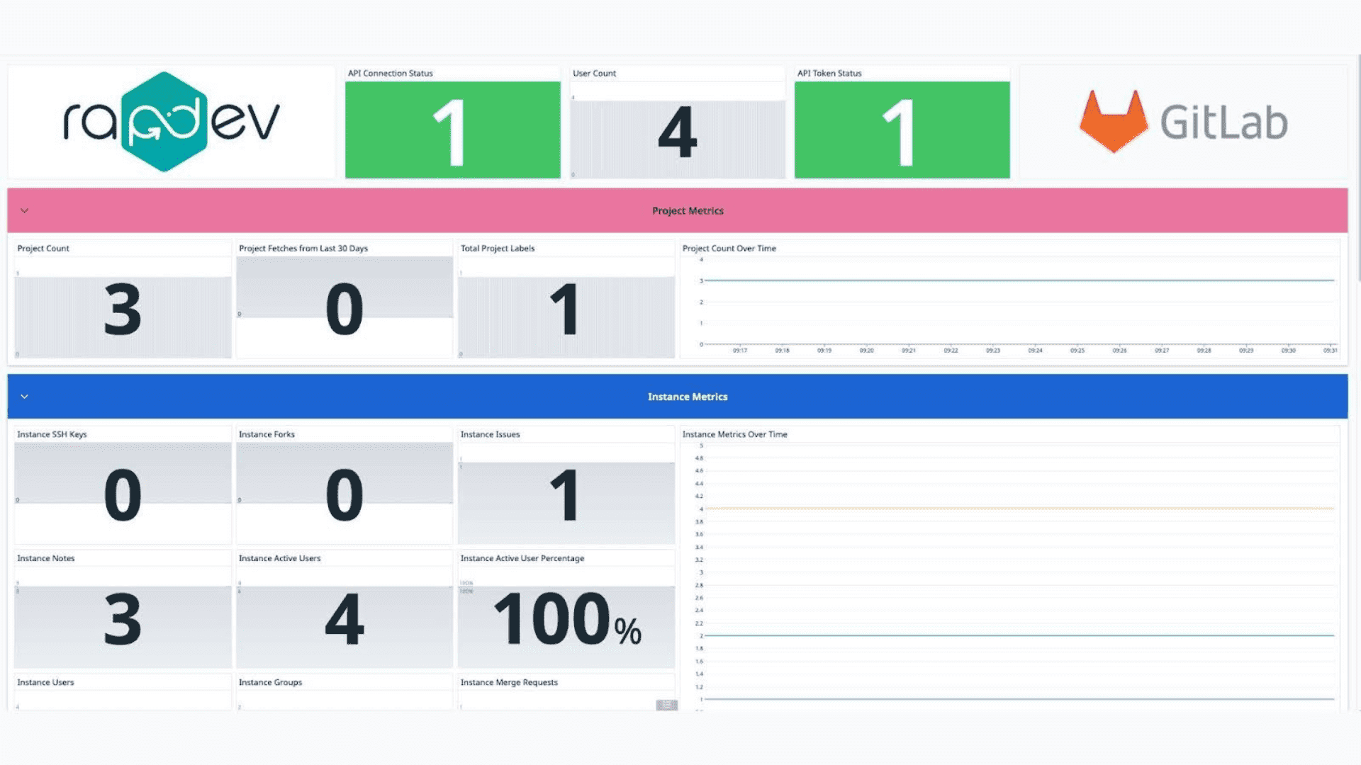GitLab integration dashboard screenshot