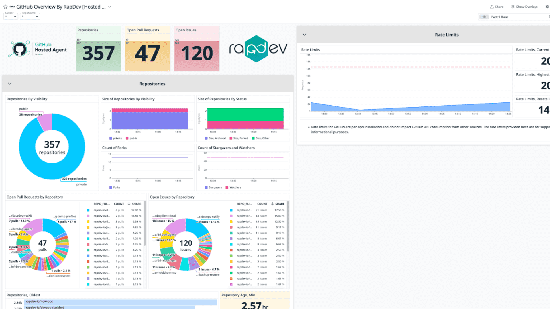 GitHub Hosted Agent integration dashboard screenshot