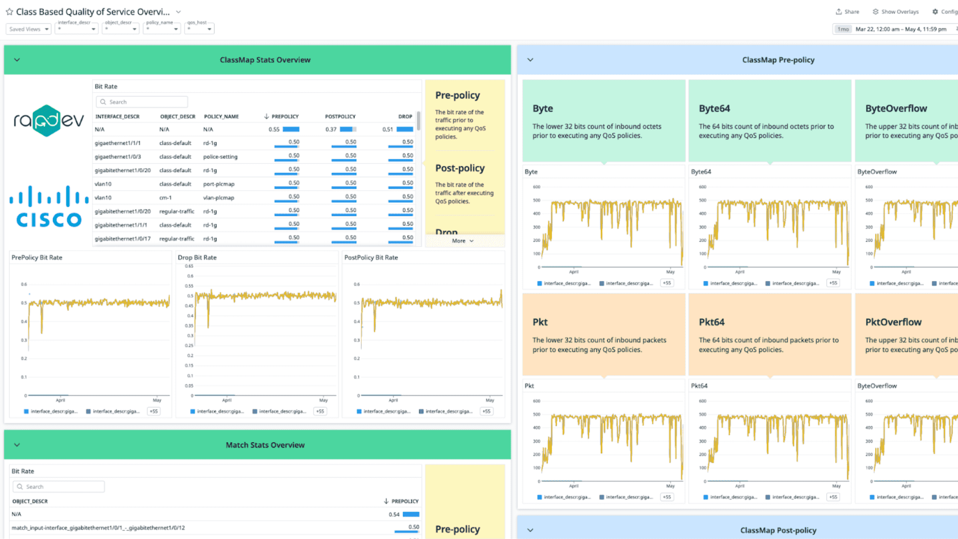 Cisco integration dashboard screenshot