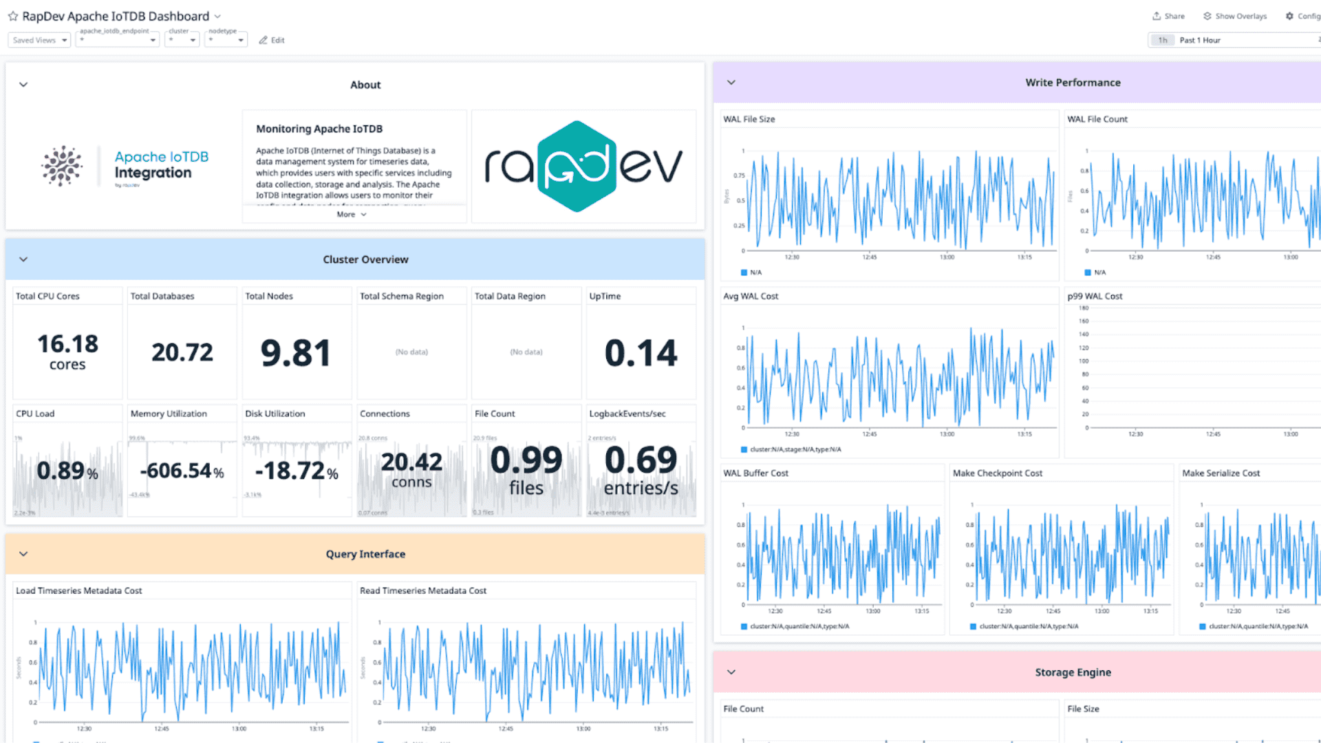 Apache IoTDB integration dashboard screenshot