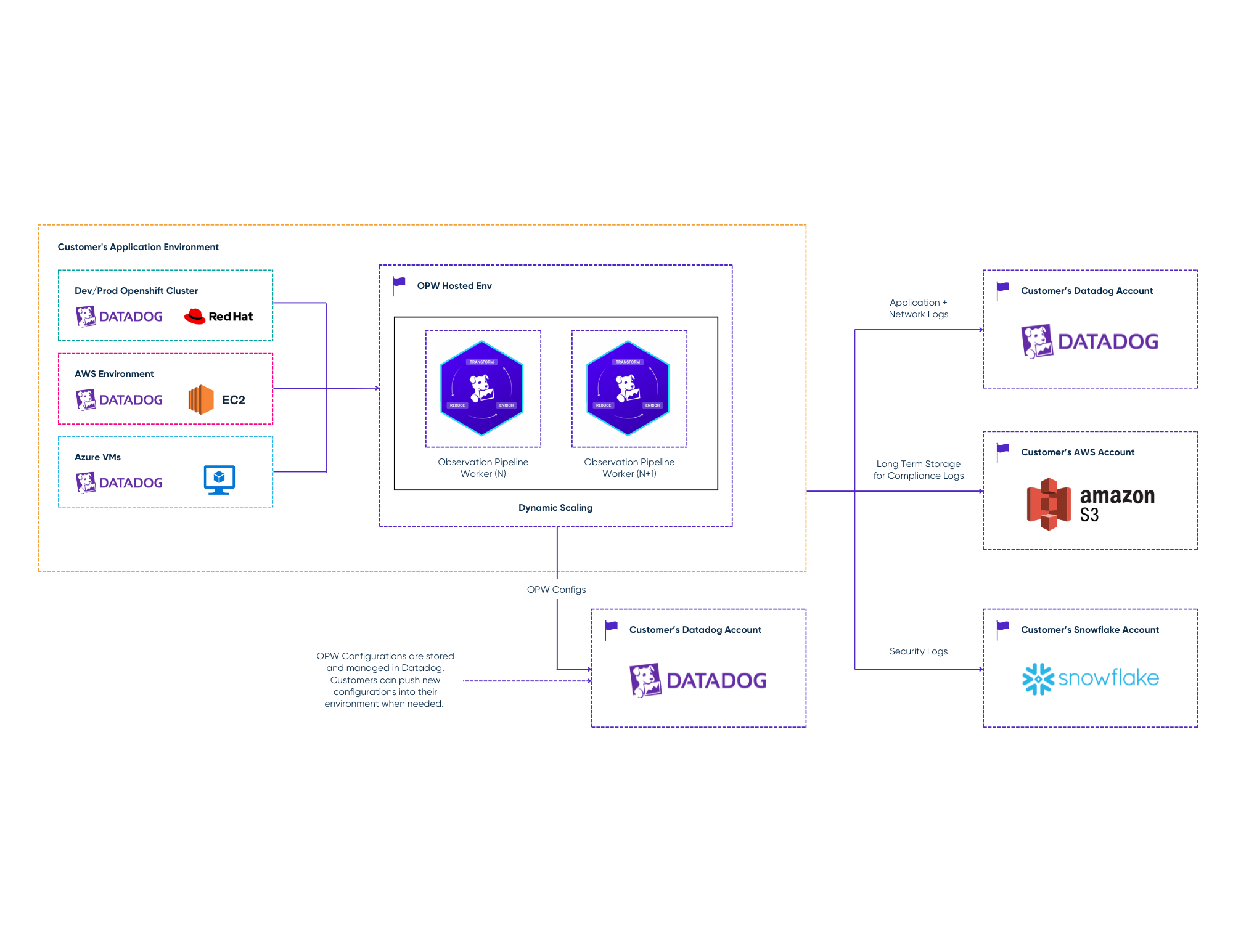 Thumbnail graphic for the resource 'Observability Pipelines Architecture'