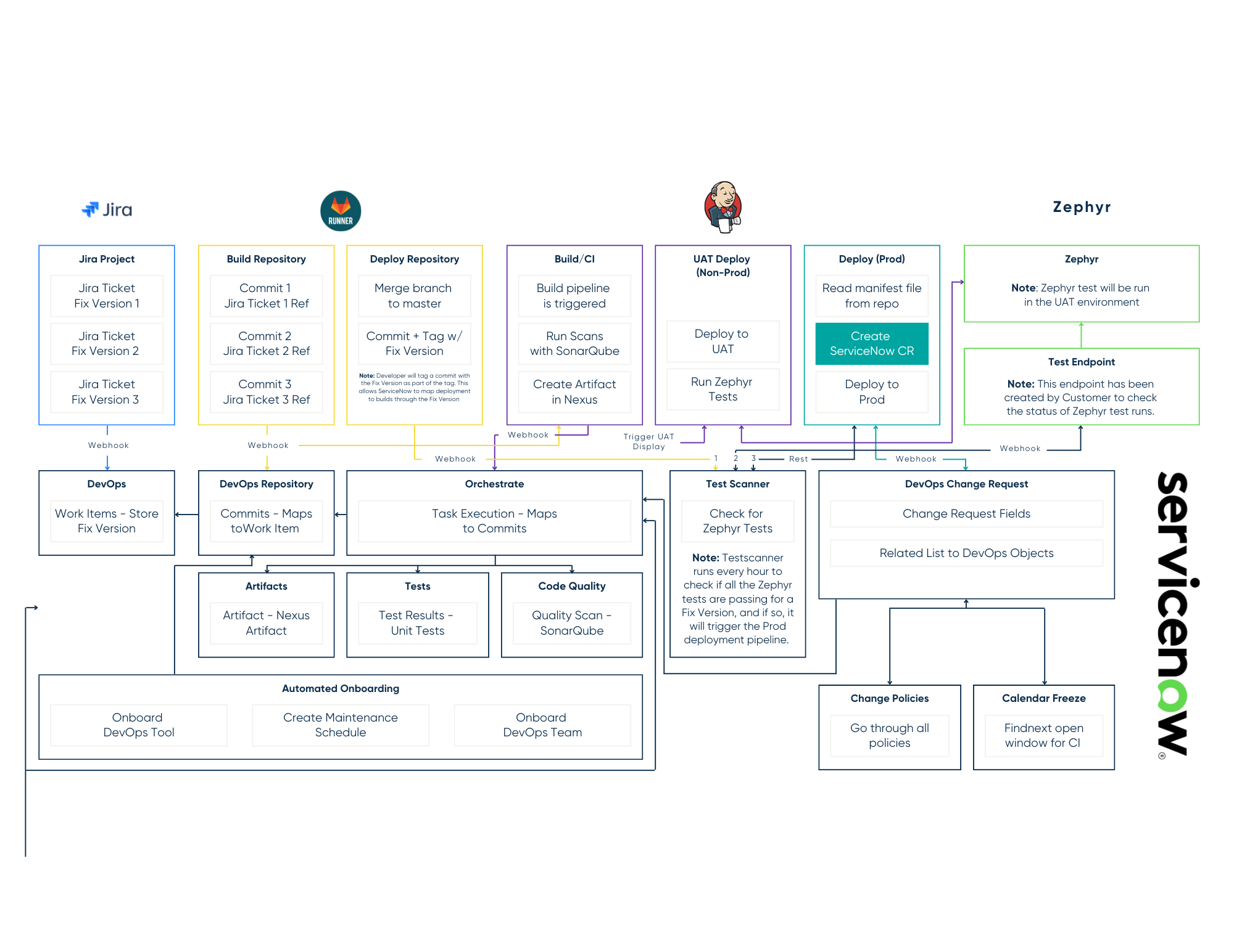 Thumbnail graphic for the resource 'DevOps Flow Diagram Example'