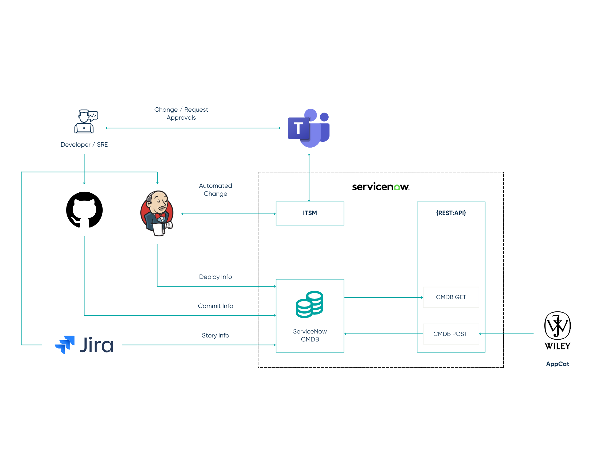 Thumbnail graphic for the resource 'Wiley ServiceNow DevOps Pilot - High Level Architecture'