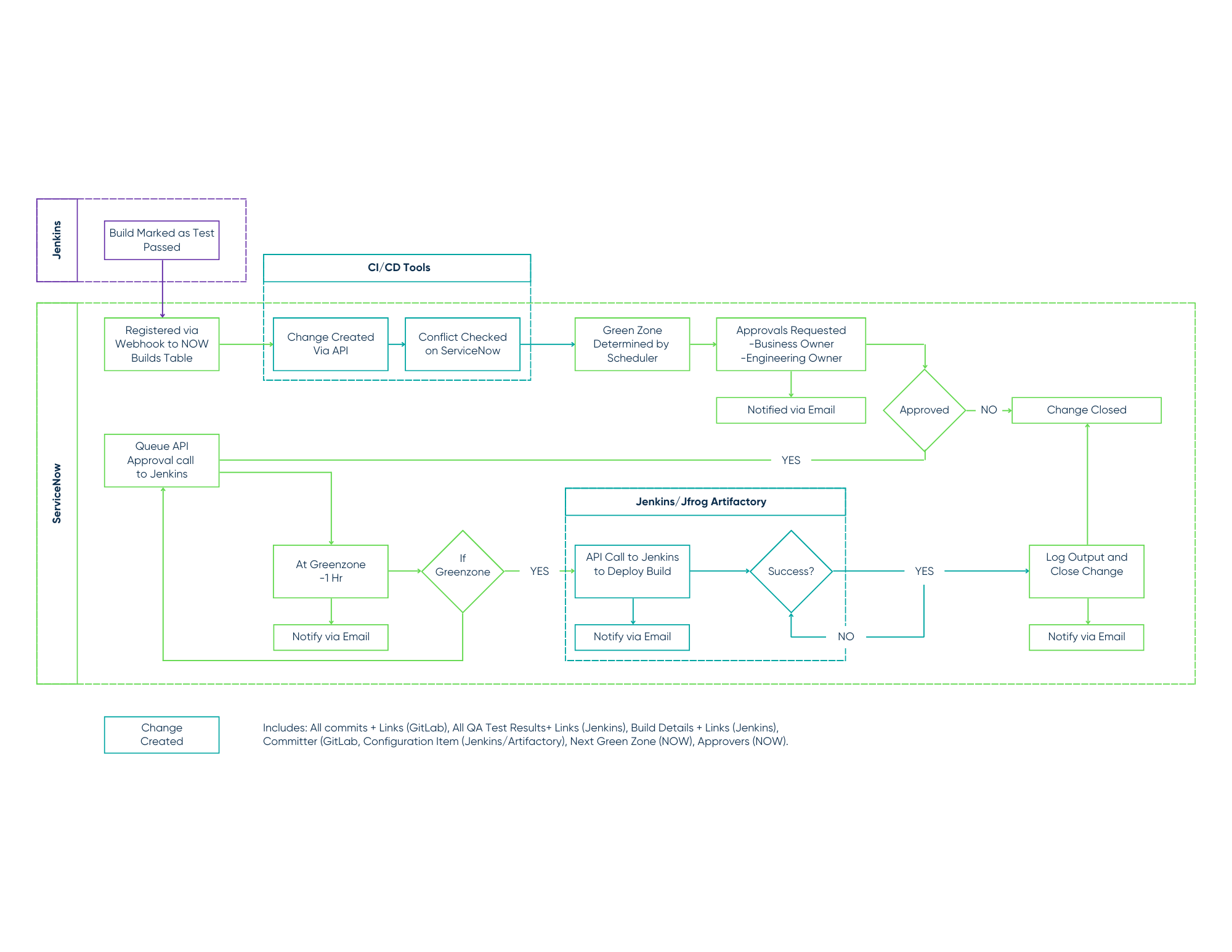Thumbnail graphic for the resource 'CI/CD Automated Change Process (Ent Ops) v1.0'