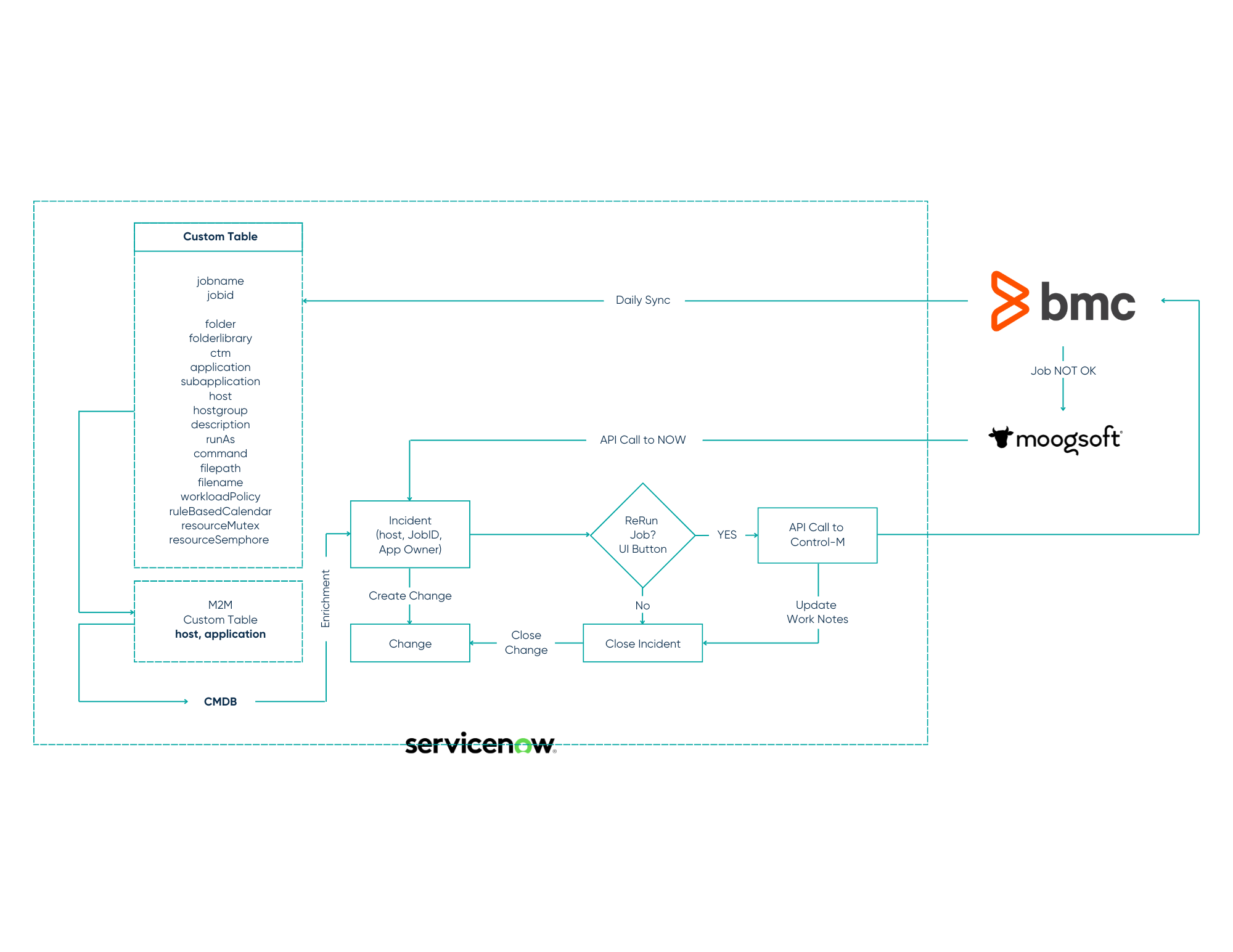 Thumbnail graphic for the resource 'Control-M Integration + Automation'