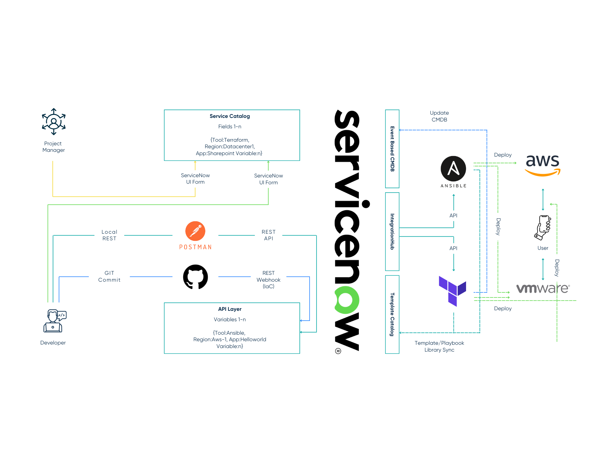 Thumbnail graphic for the resource 'ServiceNow Development Hub Proposed Sample Deployment'