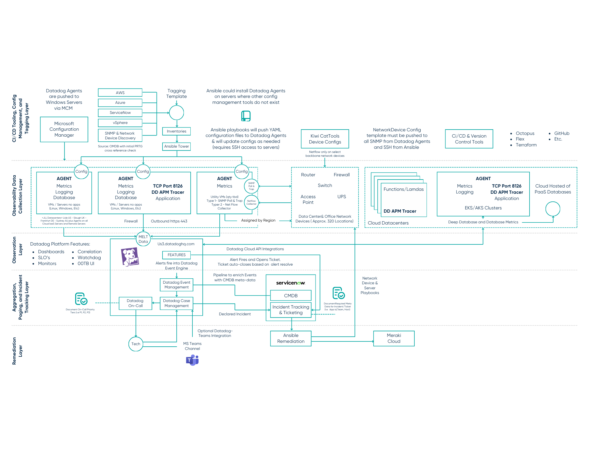 Thumbnail graphic for the resource 'Datadog with ServiceNow High Level Reference Architecture'