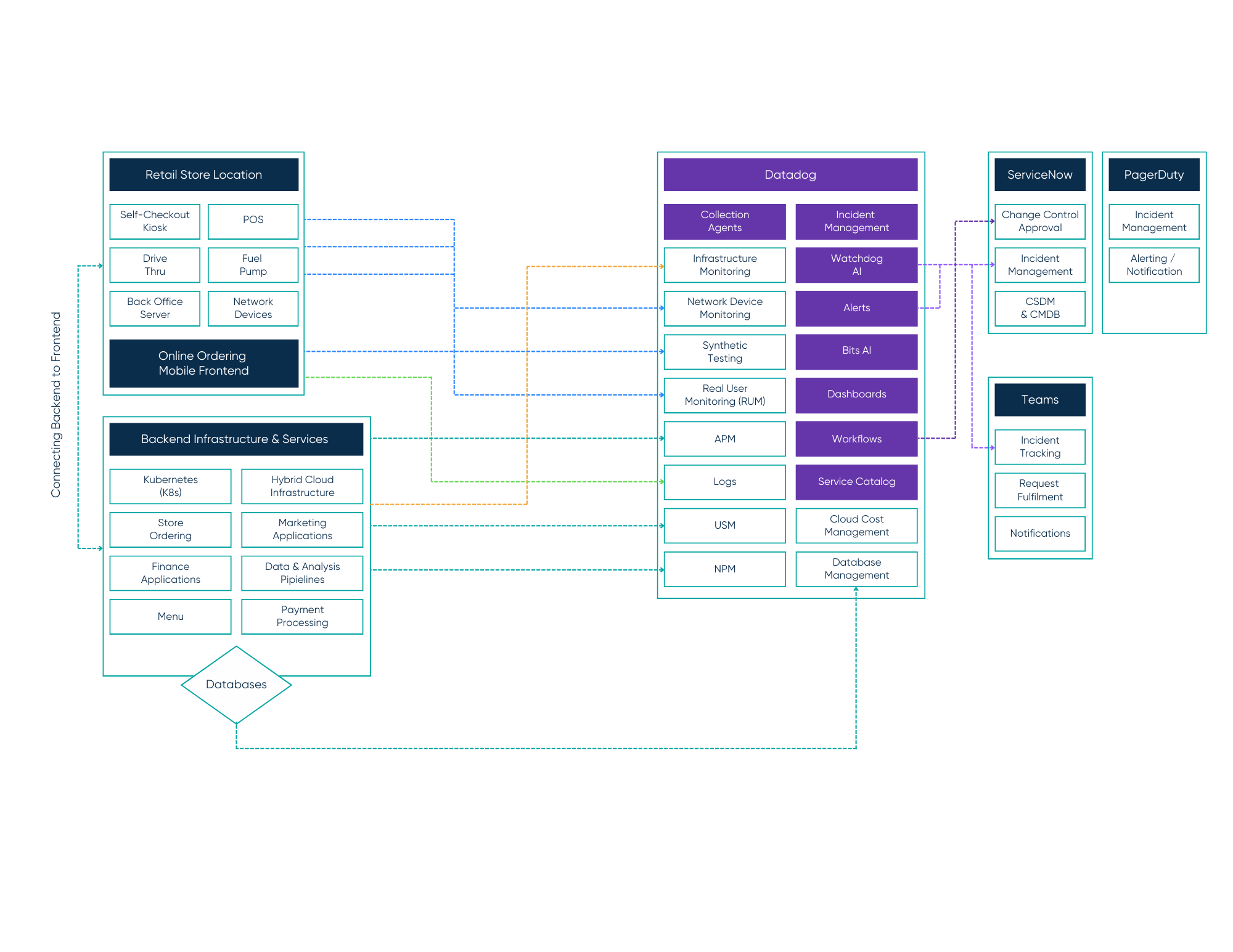 Thumbnail graphic for the resource 'Retail Customer: Simplified Reference Architecture'