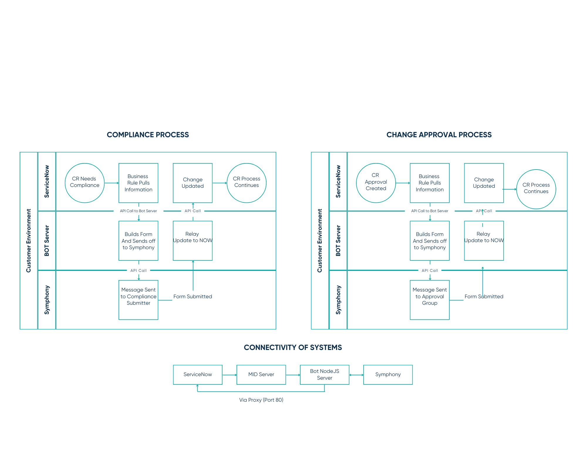 Thumbnail graphic for the resource 'ChatOps - Symphony Bot Integration Flow'