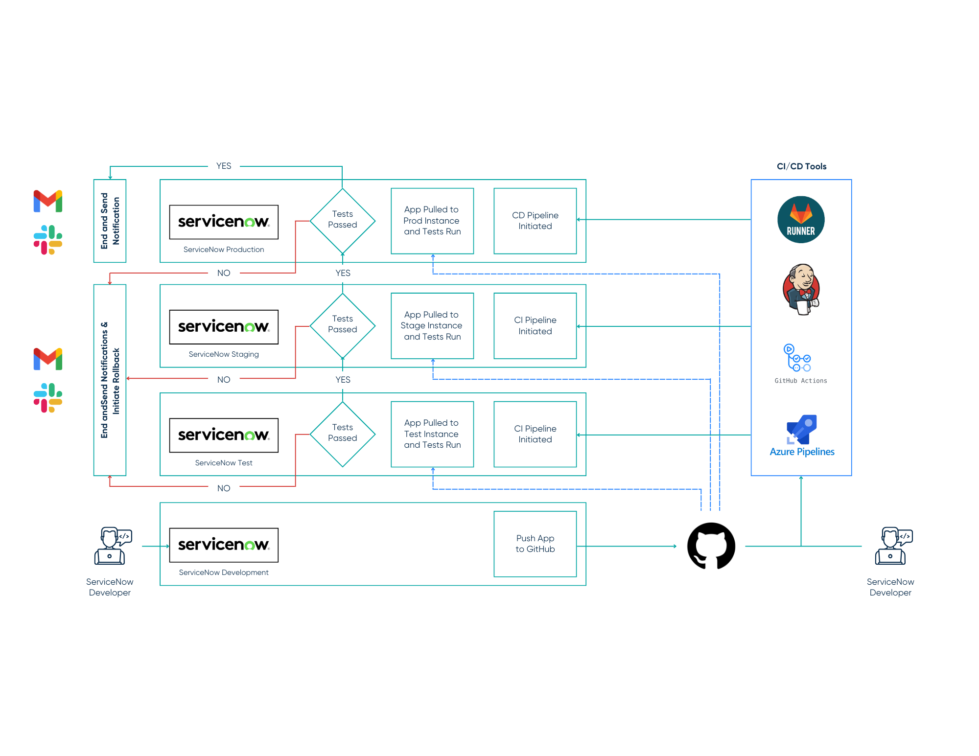 Thumbnail graphic for the resource 'CI/CD Pipelines HLA v2.1'
