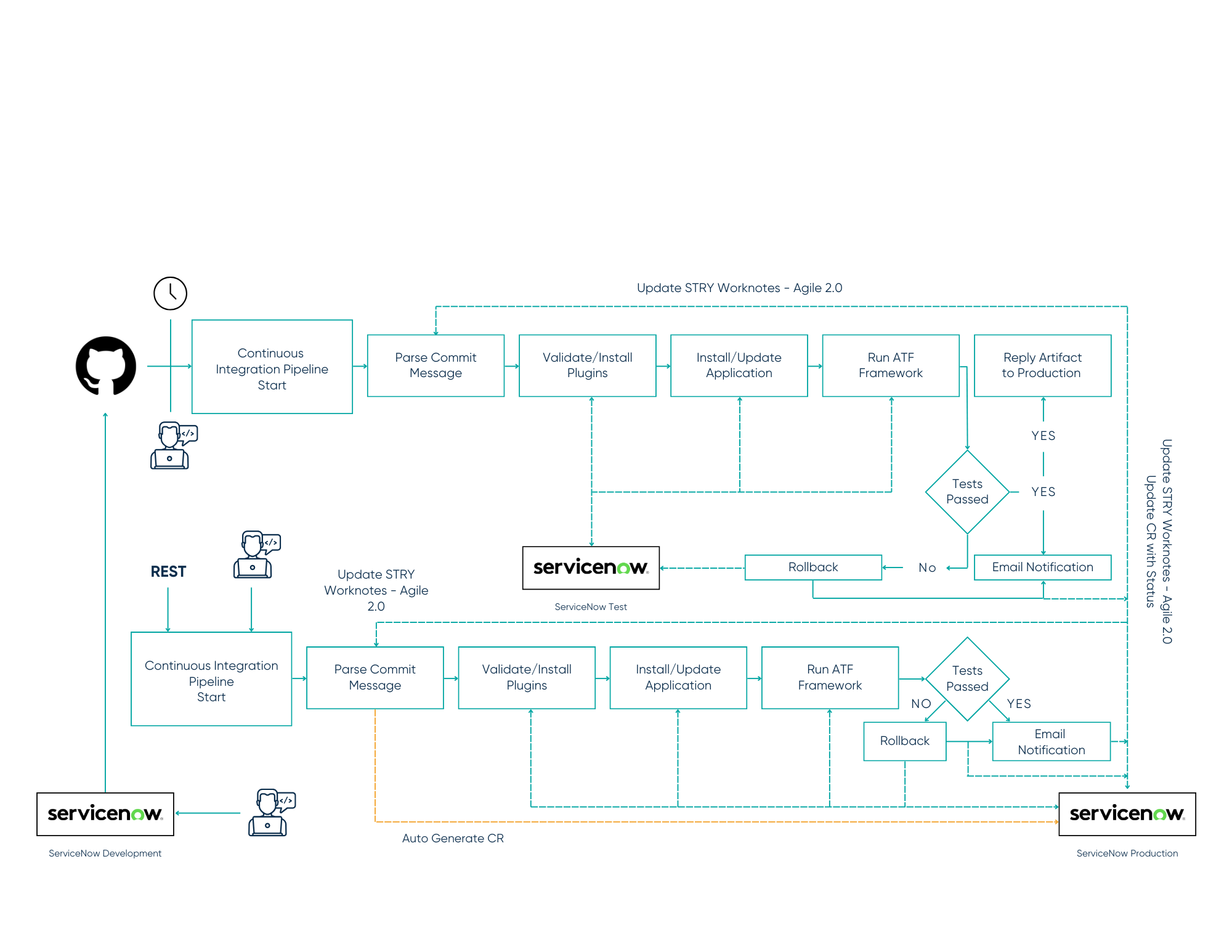 Thumbnail graphic for the resource 'CI/CD Pipeline RFP'