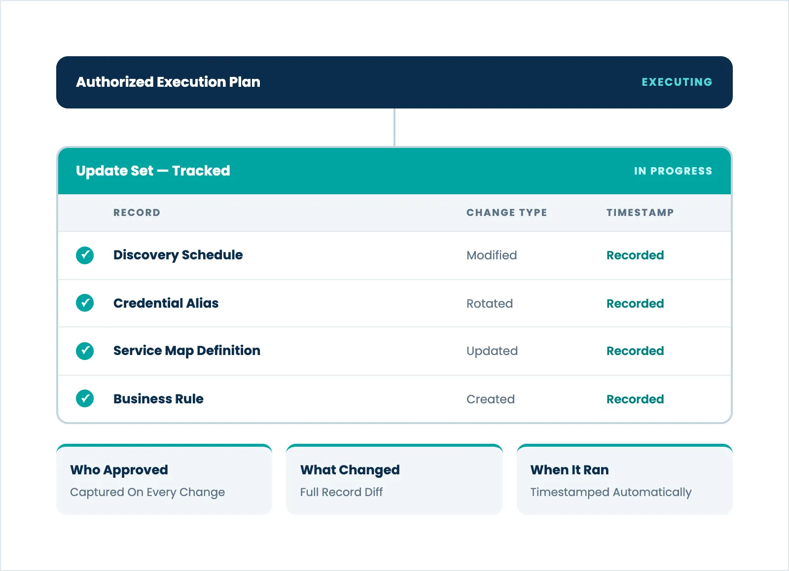 Execution plan tracking updates with records and change types displayed.