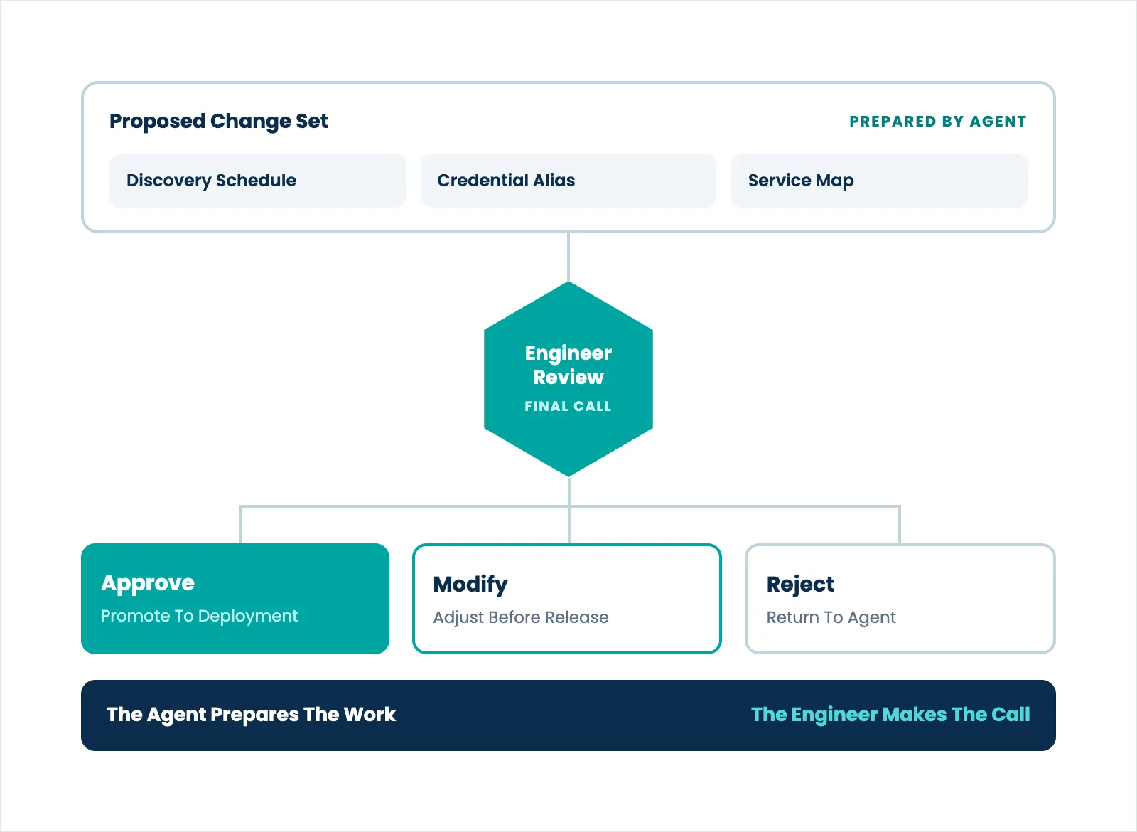 Flowchart illustrating the engineer review process for proposed change sets.