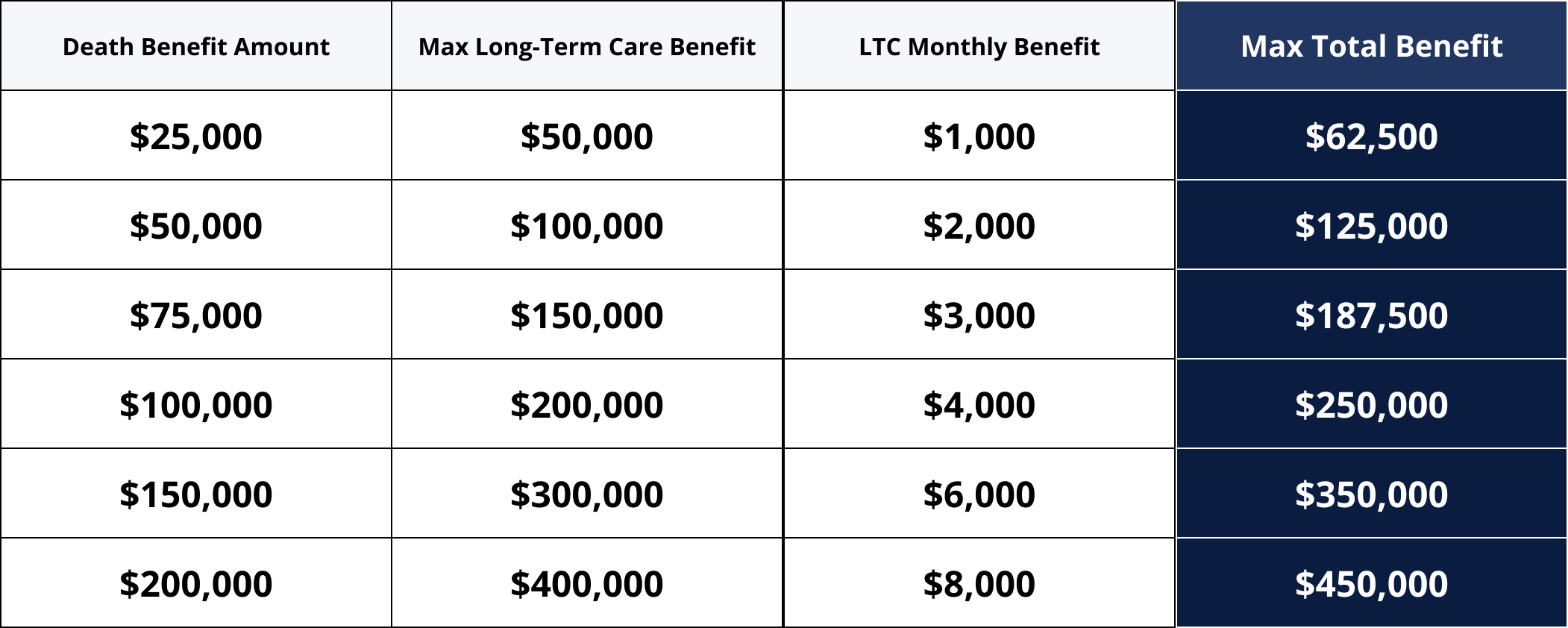 Table showing examples of how different benefit amounts translate max benefit amounts when death benefit and long-term care benefits are combined