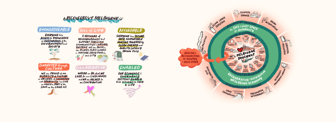 Measuring what Matters: A City Portrait for Melbourne