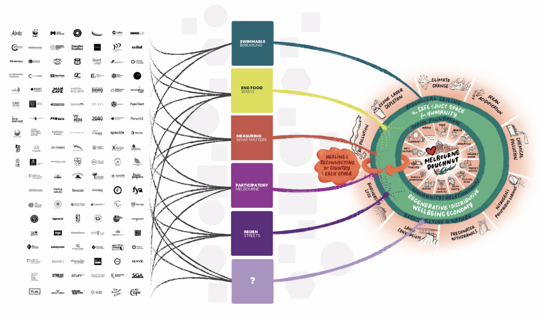 Our ecosystem: pathways to the safe and just space of the Melbourne Doughnut