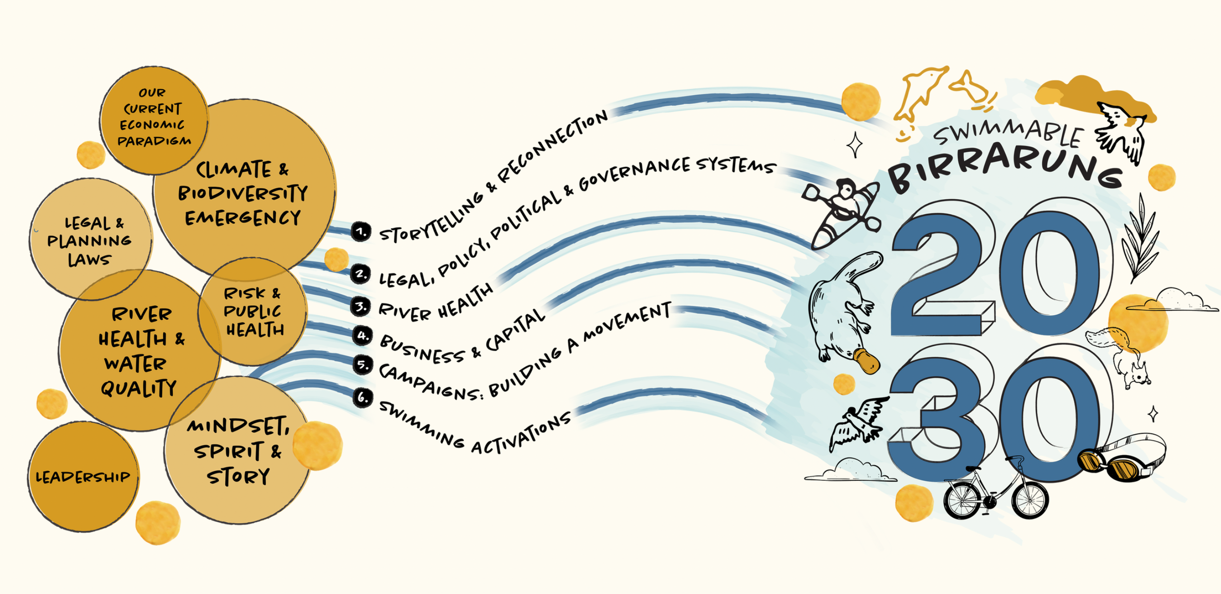 Current barriers and pathways of action toward our vision for a swimmable Birrarung