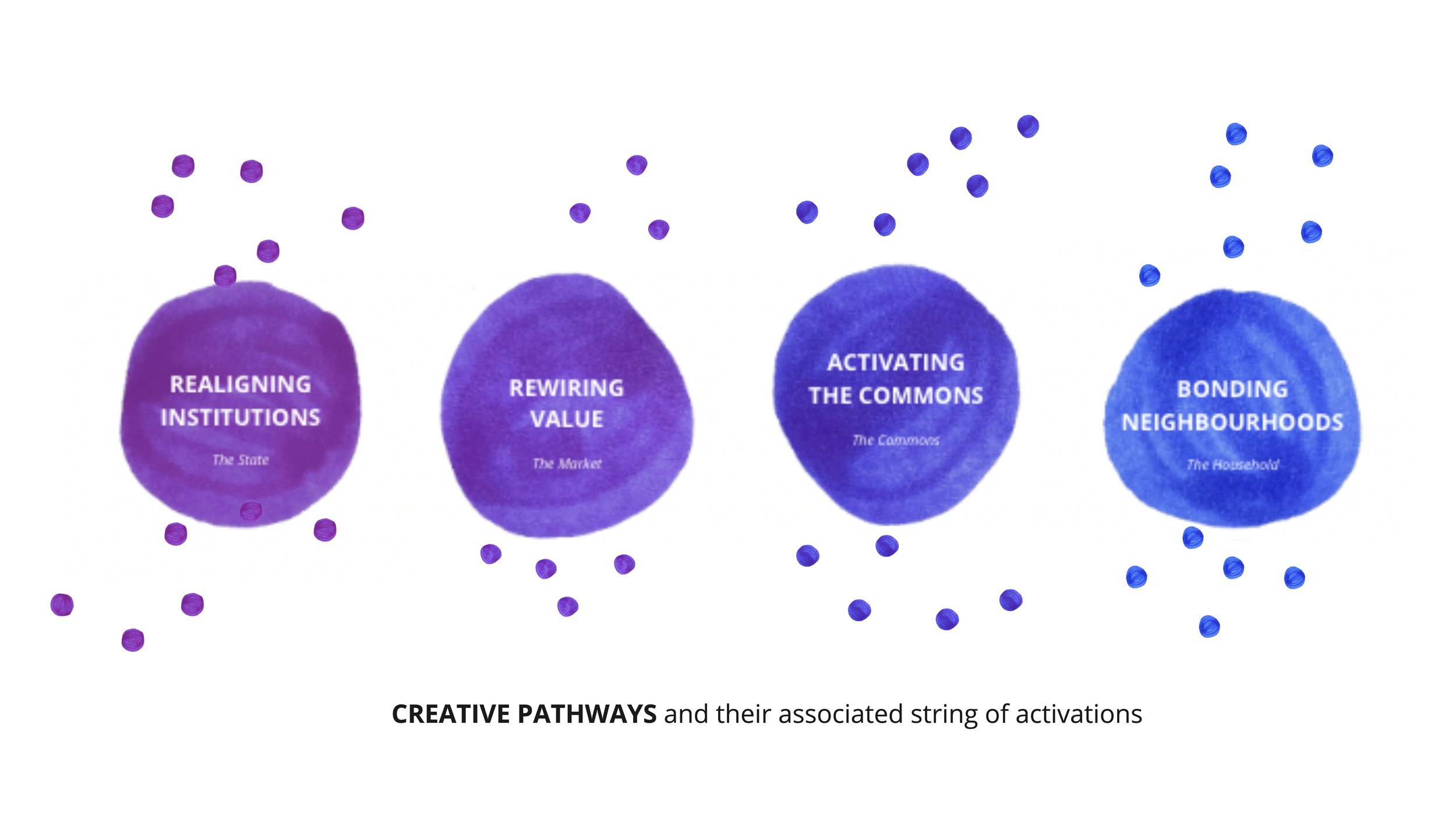 Creative Pathways and their associated string of activations