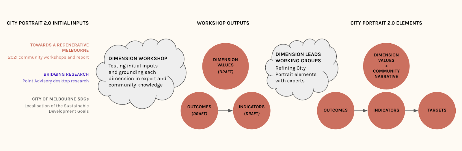 Initial inputs for the dimension detail process