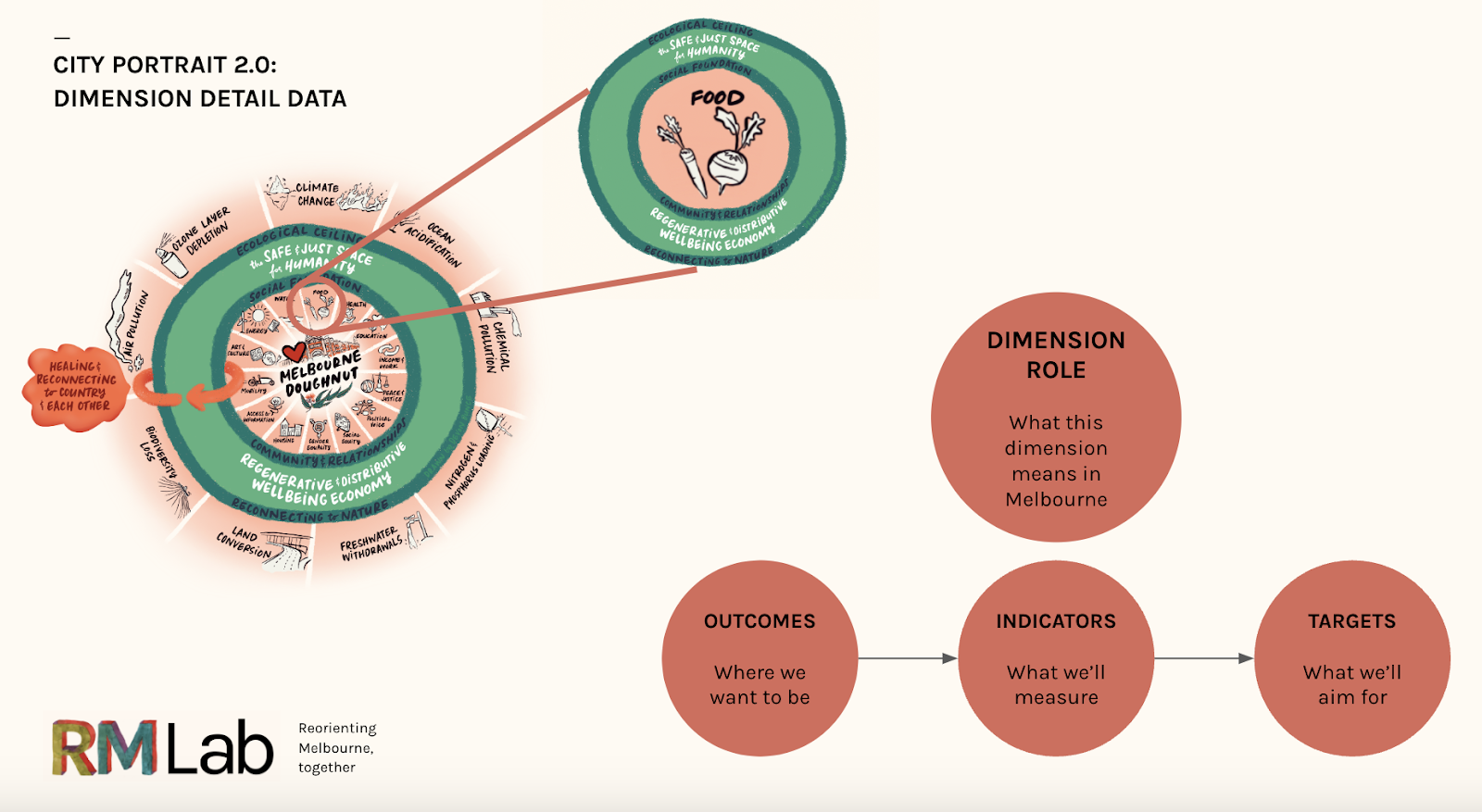 Guiding questions for profiling a social dimension