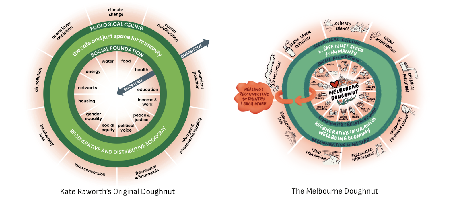 Comparison of the Original Doughnut and the Melbourne Doughnut