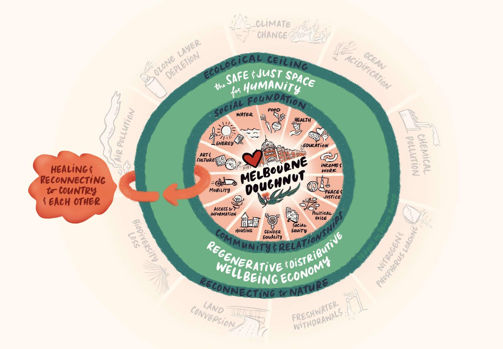 The interior green line, Community and Relationships