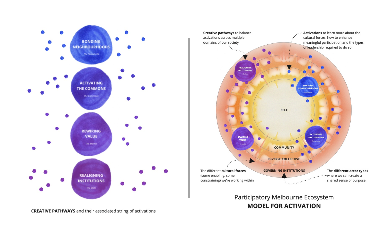 Creative Pathways and the Model for Activation from the Insights and Activation Report.
