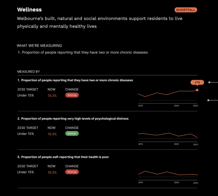 A view of the upcoming time series data