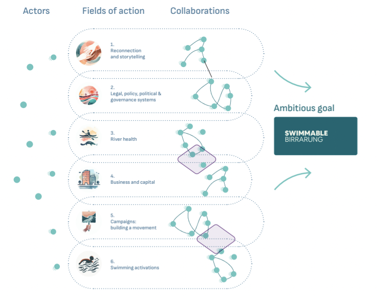 Visualising how the actors, Fields of Action and collaborations led to one of our Wildly Ambitious Goals.