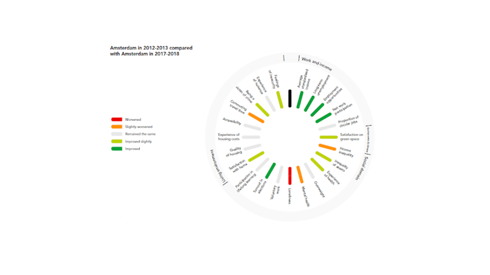 Amsterdam's circular monitor
