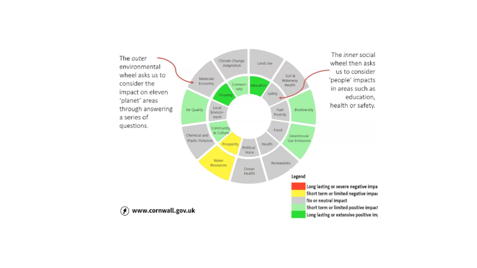 The Climate Change Decision Wheel showcasing the ecological and social impacts of a policy or strategy