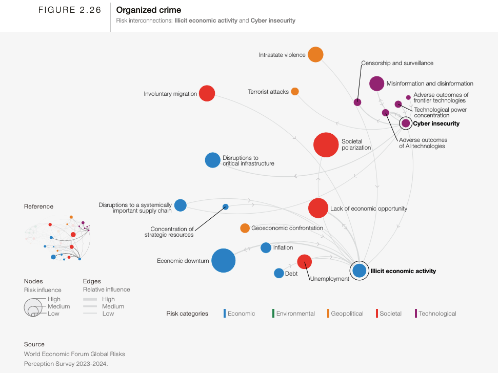 The World Economic Forum's global risks landscape.