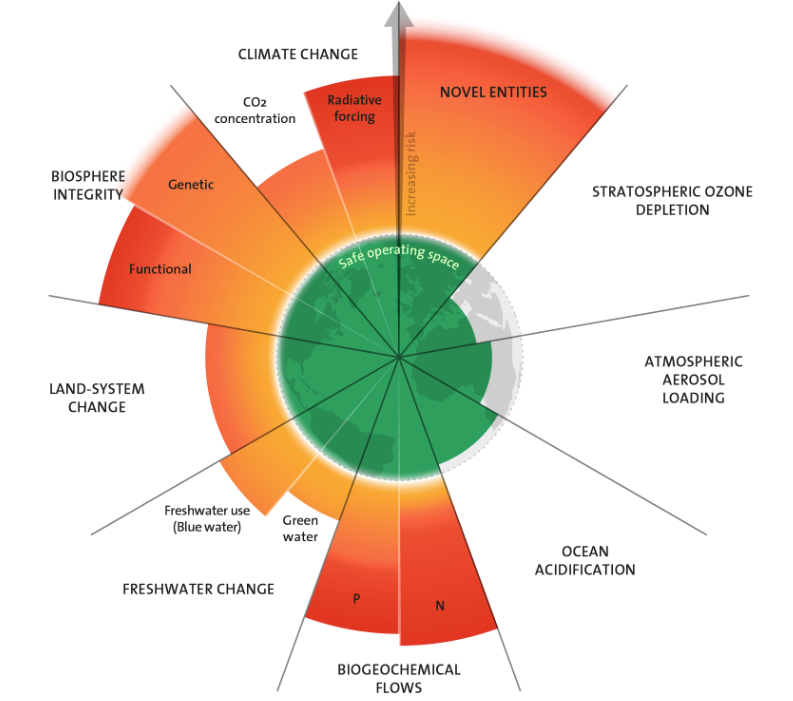 The planetary boundaries framework.