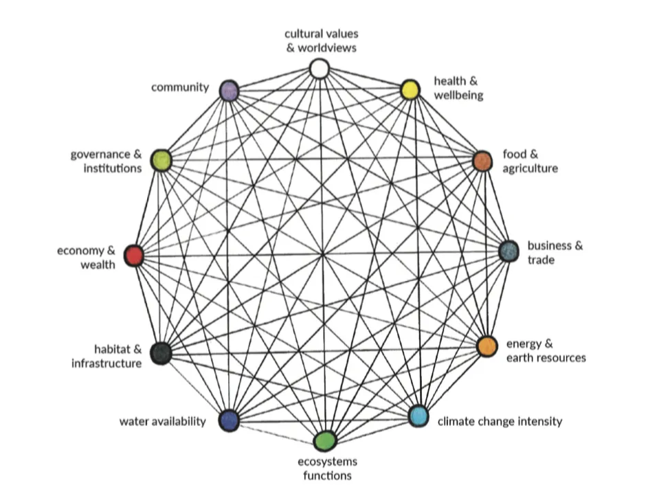 The International Futures Forum World Systems Model.