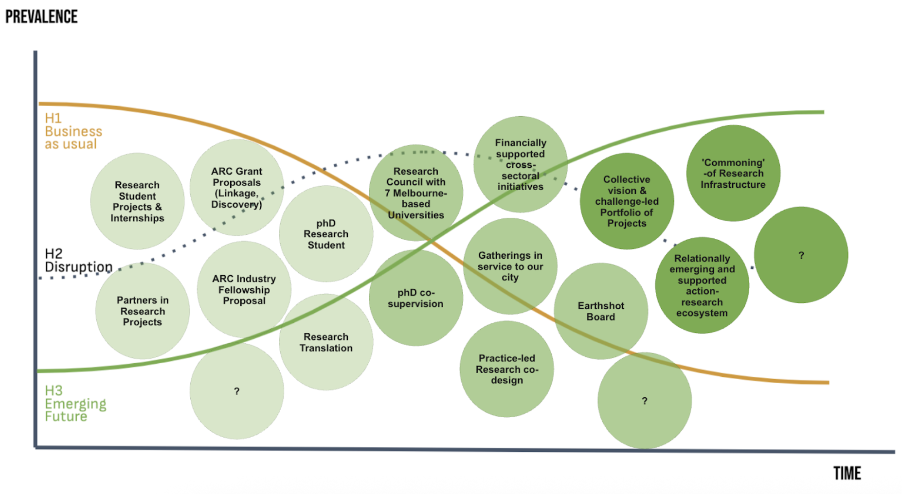 Examples of collaborative research practices at Regen Melbourne