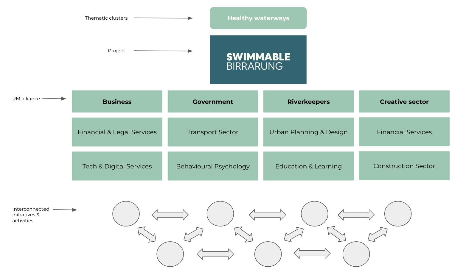 Mission-oriented innovation diagram from Mariana Mazzucato, adapted for the Swimmable Birrarung.