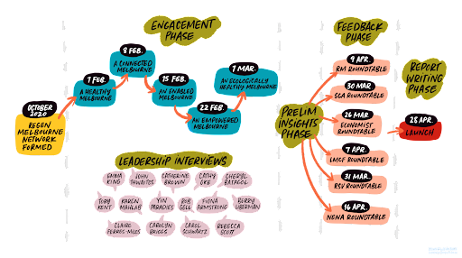 Methodology from the Towards a Regenerative Melbourne report