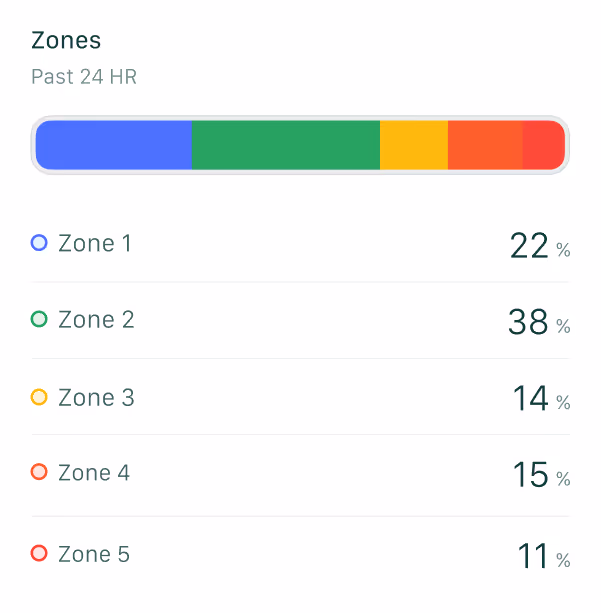 Activity tracking zones for past 24 hours showing Zone 1 at 22%, Zone 2 at 38%, Zone 3 at 14%, Zone 4 at 15%, and Zone 5 at 11% with a corresponding colored bar chart.