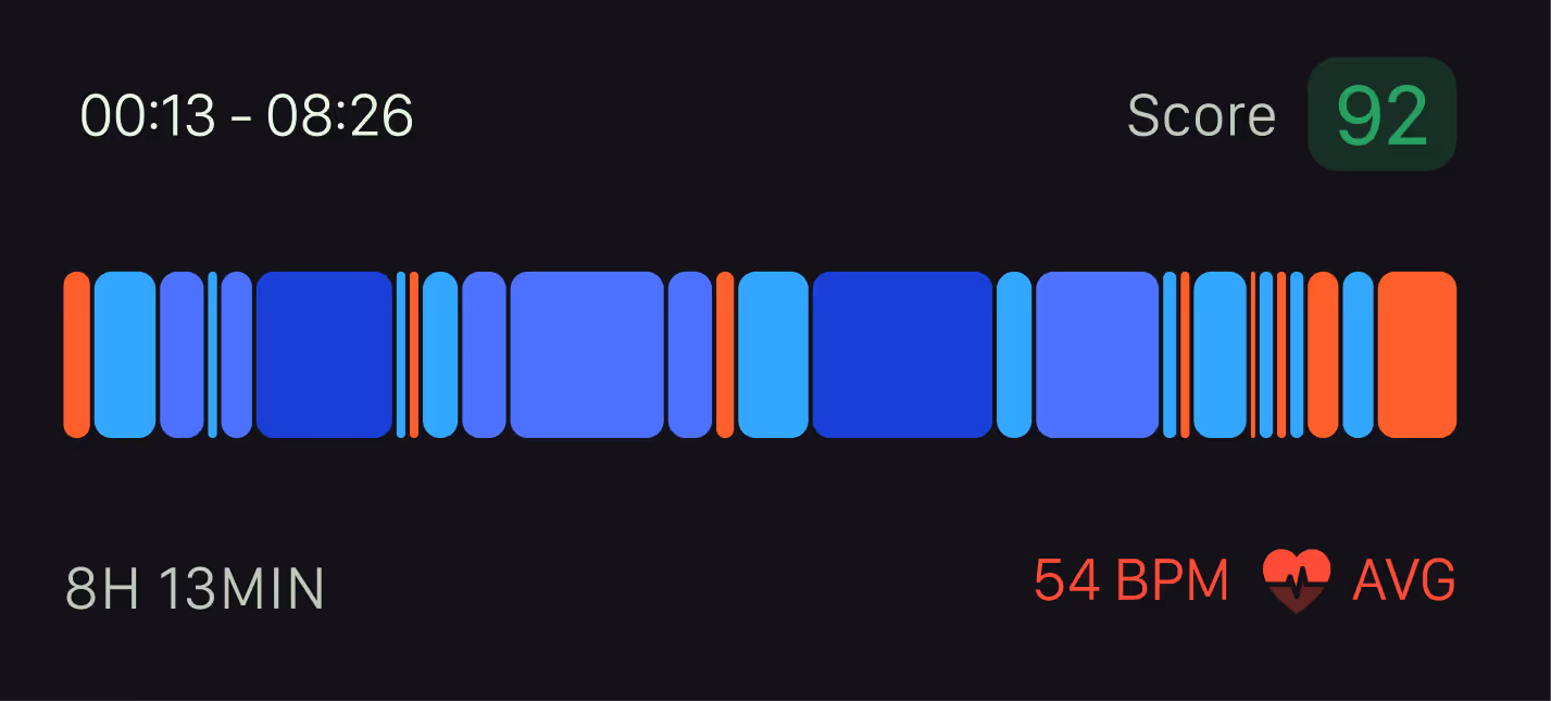 Sleep monitoring chart showing sleep stages with a score of 92, sleep duration of 8 hours 13 minutes, and average heart rate of 54 BPM.