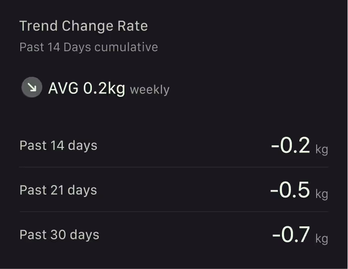 Trend Change Rate showing past 14 days cumulative average weight loss of 0.2 kg weekly, with weight changes of -0.2 kg in 14 days, -0.5 kg in 21 days, and -0.7 kg in 30 days.
